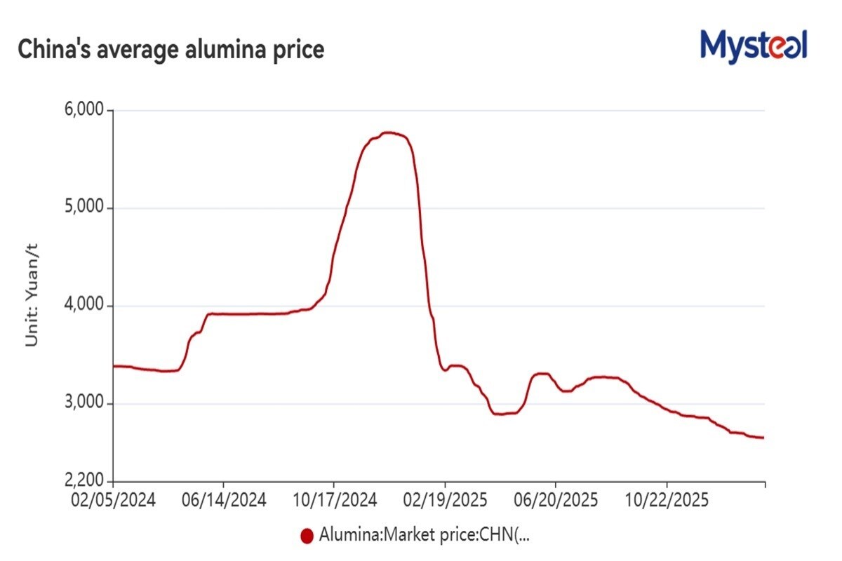 Alumina cinese: prezzi in calo, produzione ridotta, scorte in crescita