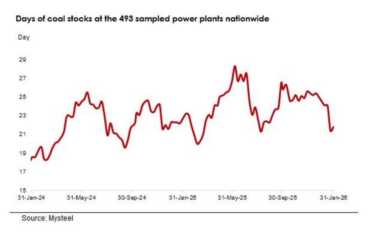 Prezzi del carbone termico in Cina: stabilità a febbraio grazie alle festività