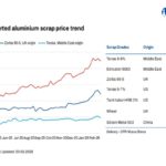Restrizioni UE sul rottame di alluminio: impatto sul mercato indiano e sui prezzi LME