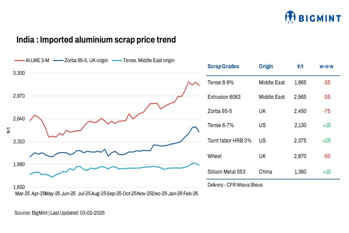 Restrizioni UE sul rottame di alluminio: impatto sul mercato indiano e sui prezzi LME