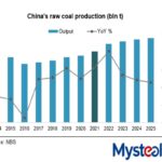Cina 2025: 5 % del PIL, il carbone in declino e la spinta verso le energie rinnovabili