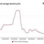 Alumina cinese: prezzo spot rimane stabile nonostante riduzione produzione e difficoltà logistiche