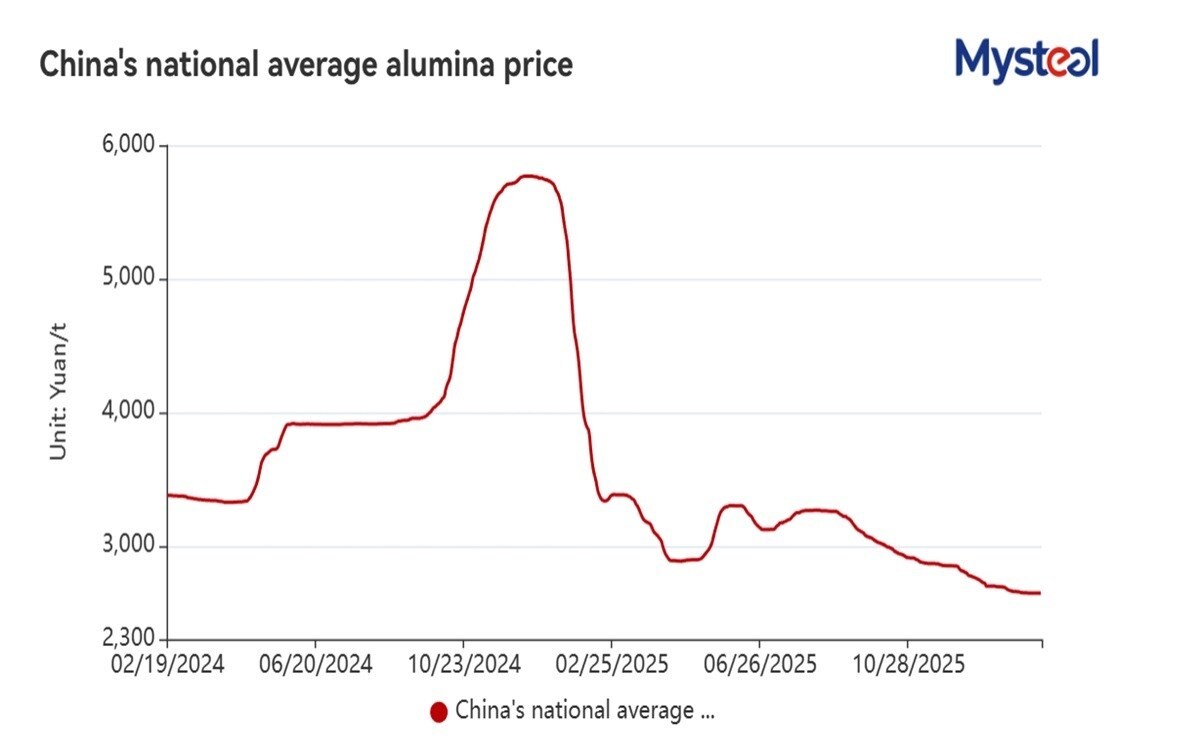 Alumina cinese: prezzo spot rimane stabile nonostante riduzione produzione e difficoltà logistiche