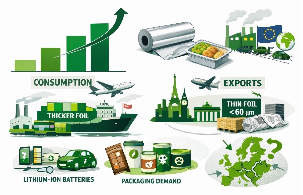 Consumo di foglio di alluminio in Europa supera la produzione: un nuovo squilibrio tra esportazioni e importazioni