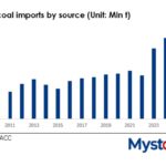Cina taglia le importazioni di carbone: l'Indonesia riduce la produzione e il mercato globale si riscrive