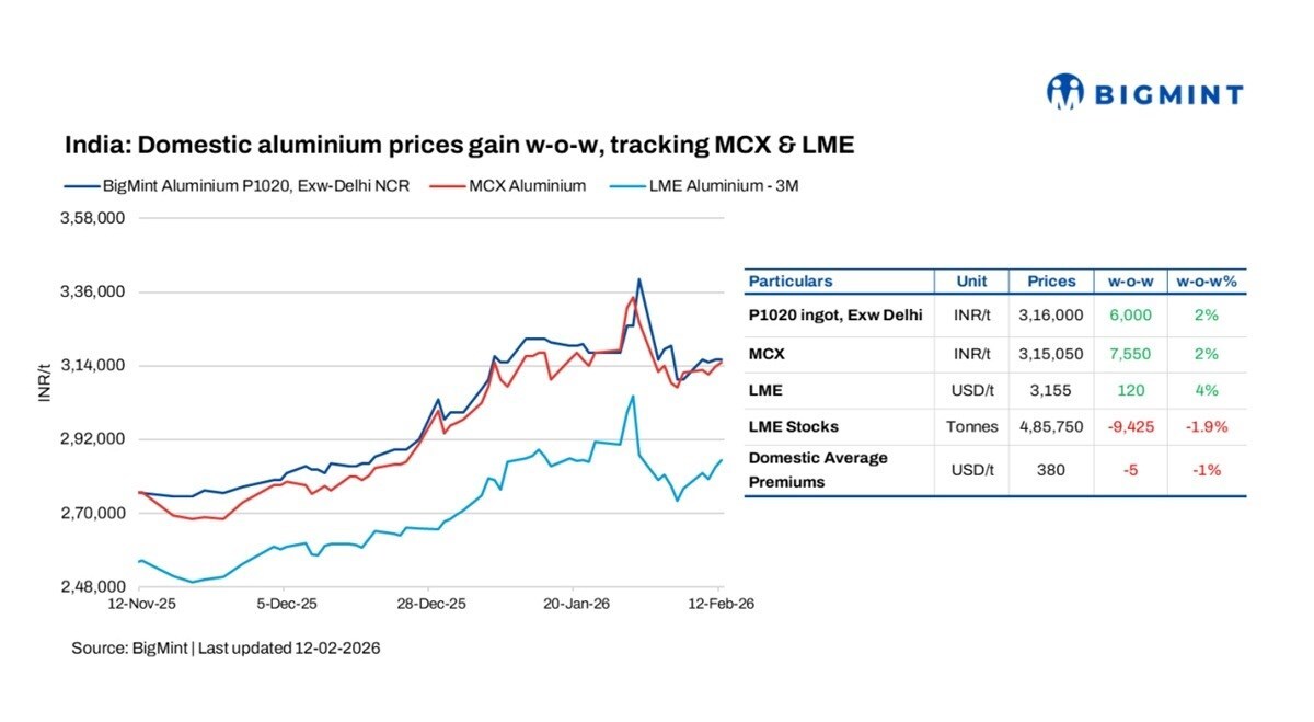 Alluminio in India: prezzi all’ingotto e futures in lieve rialzo, scorte LME in calo