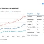 Alluminio in India: riciclo in tendenza mista, prezzi nazionali in rialzo per scarsità di offerta