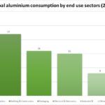 Prospettive 2026: crescita globale dell’aluminium guidata da veicoli elettrici e infrastrutture sostenibili