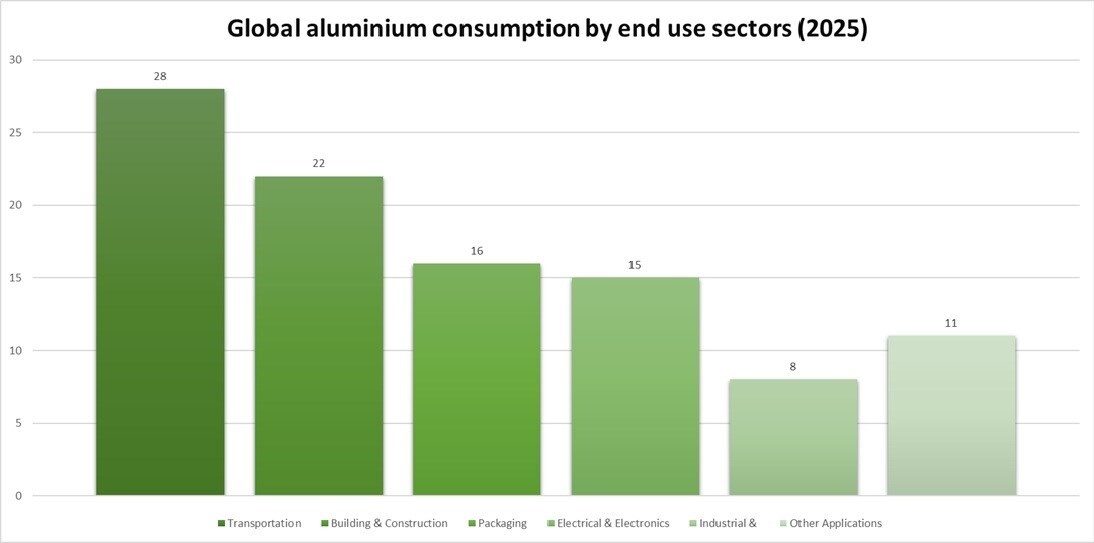 Prospettive 2026: crescita globale dell’aluminium guidata da veicoli elettrici e infrastrutture sostenibili