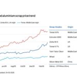 Prezzi rottami alluminio in India salgono, riflettendo l’andamento del LME