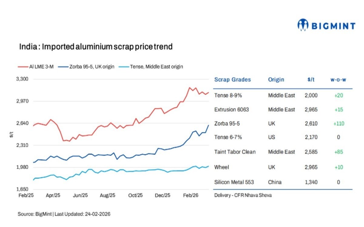 Prezzi rottami alluminio in India salgono, riflettendo l’andamento del LME