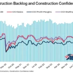 Il backlog dei costruttori scende al minimo degli ultimi quattro anni: cause e impatti sulla costruzione futura