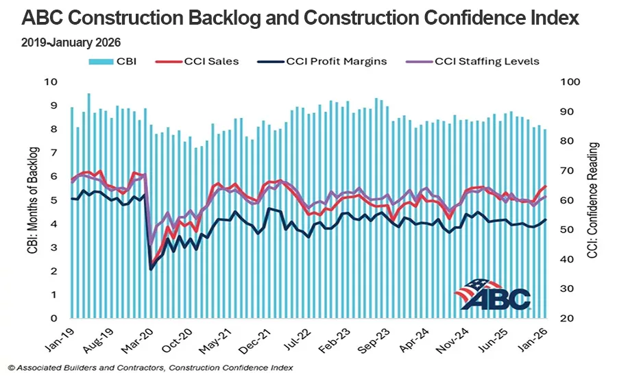Il backlog dei costruttori scende al minimo degli ultimi quattro anni: cause e impatti sulla costruzione futura