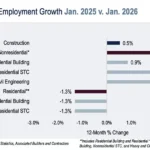 Il settore delle costruzioni riprende: 27.900 nuovi impieghi non residenziali a gennaio
