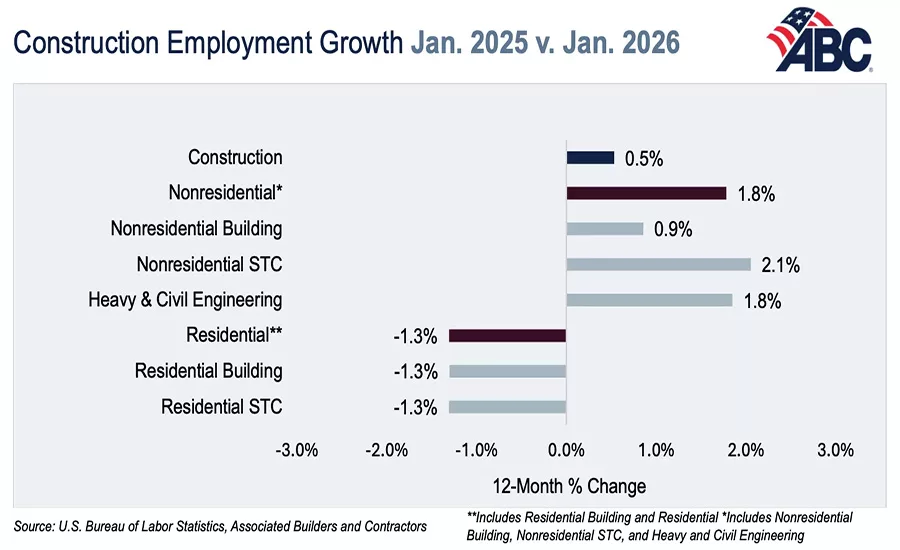 Il settore delle costruzioni riprende: 27.900 nuovi impieghi non residenziali a gennaio