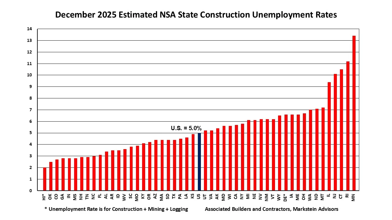 Disoccupazione nelle costruzioni a dicembre: 5 % e 44 stati in crescita